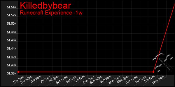 Last 7 Days Graph of Killedbybear