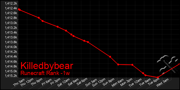 Last 7 Days Graph of Killedbybear