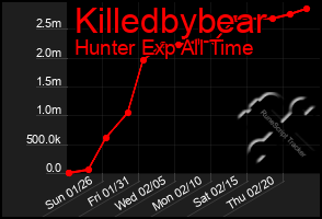 Total Graph of Killedbybear