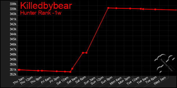 Last 7 Days Graph of Killedbybear