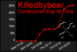 Total Graph of Killedbybear