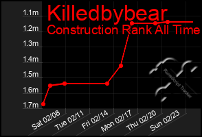 Total Graph of Killedbybear