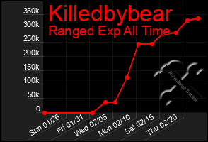 Total Graph of Killedbybear