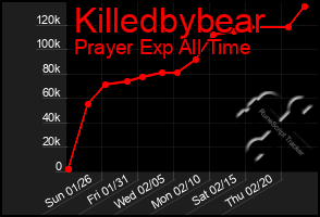 Total Graph of Killedbybear