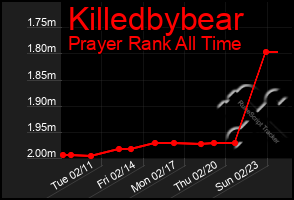 Total Graph of Killedbybear