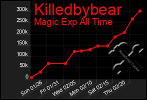 Total Graph of Killedbybear