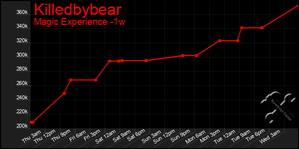 Last 7 Days Graph of Killedbybear