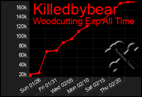 Total Graph of Killedbybear