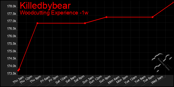 Last 7 Days Graph of Killedbybear