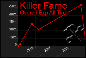 Total Graph of Killer Fame