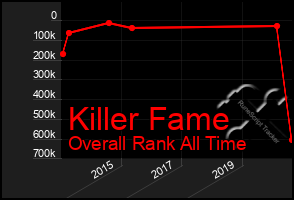 Total Graph of Killer Fame