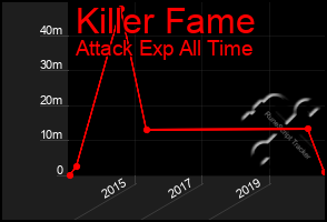 Total Graph of Killer Fame