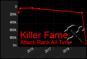 Total Graph of Killer Fame