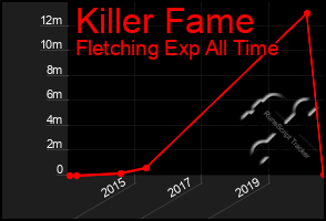 Total Graph of Killer Fame