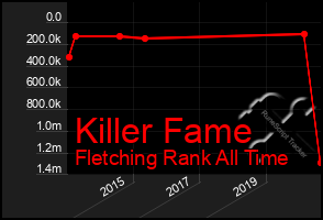 Total Graph of Killer Fame