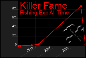 Total Graph of Killer Fame