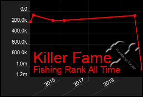 Total Graph of Killer Fame