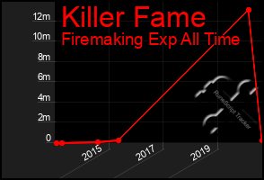 Total Graph of Killer Fame