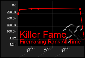 Total Graph of Killer Fame