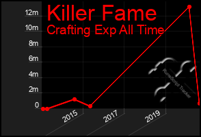 Total Graph of Killer Fame