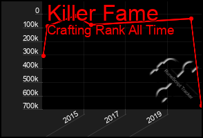 Total Graph of Killer Fame