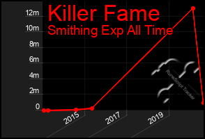 Total Graph of Killer Fame