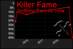 Total Graph of Killer Fame