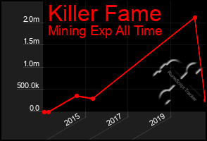 Total Graph of Killer Fame