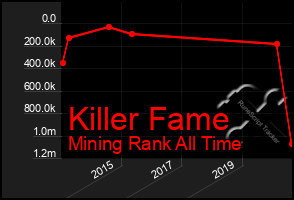 Total Graph of Killer Fame