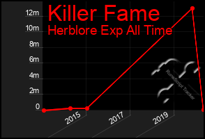 Total Graph of Killer Fame