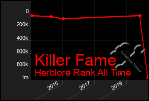 Total Graph of Killer Fame