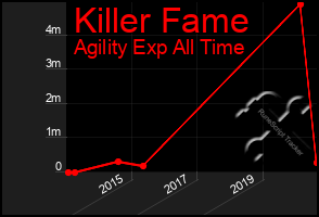 Total Graph of Killer Fame