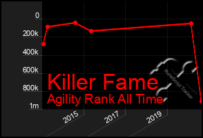 Total Graph of Killer Fame