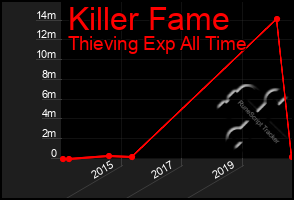 Total Graph of Killer Fame