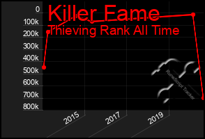 Total Graph of Killer Fame