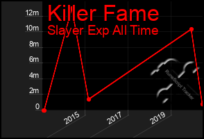 Total Graph of Killer Fame