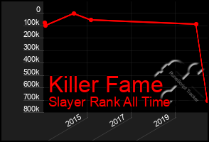 Total Graph of Killer Fame