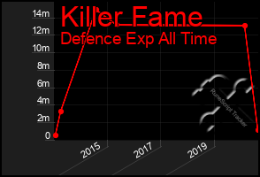 Total Graph of Killer Fame