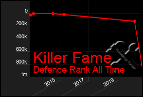 Total Graph of Killer Fame