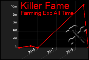 Total Graph of Killer Fame