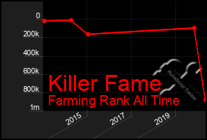 Total Graph of Killer Fame