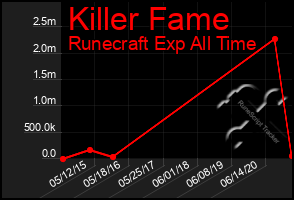 Total Graph of Killer Fame