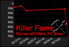 Total Graph of Killer Fame