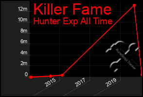 Total Graph of Killer Fame