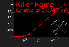 Total Graph of Killer Fame