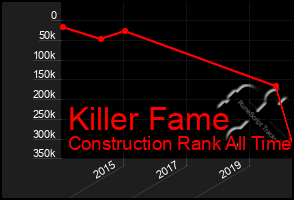 Total Graph of Killer Fame