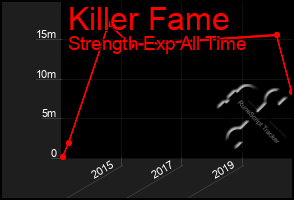 Total Graph of Killer Fame