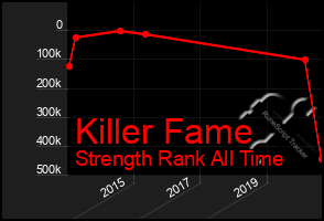 Total Graph of Killer Fame