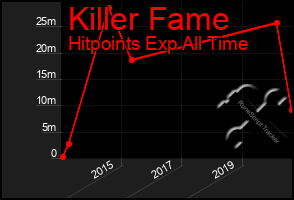 Total Graph of Killer Fame