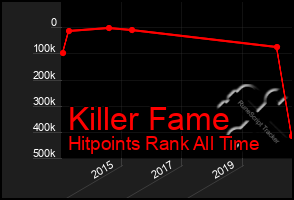 Total Graph of Killer Fame